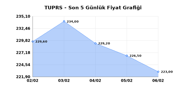 T&Uuml;PRAŞ (TUPRS) 09 Şubat Pazartesi 2026 G&uuml;nl&uuml;k Teknik Analiz 1