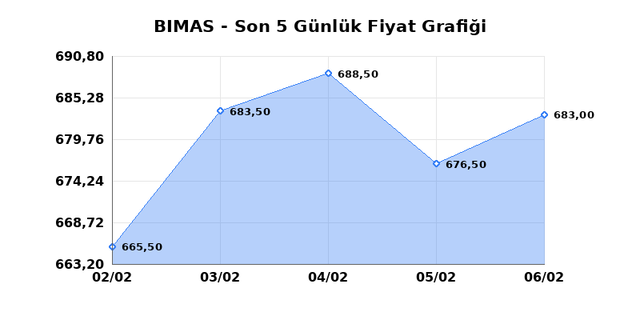 BİM BİRLEŞİK MAĞAZALAR (BIMAS) 09 Şubat Pazartesi 2026 G&uuml;nl&uuml;k Teknik Analiz 1