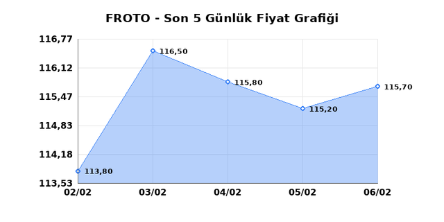 FORD OTOSAN (FROTO) 09 Şubat Pazartesi 2026 G&uuml;nl&uuml;k Teknik Analiz 1