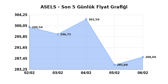 ASELSAN (ASELS) 09 Şubat Pazartesi 2026 G&uuml;nl&uuml;k Teknik Analiz 1