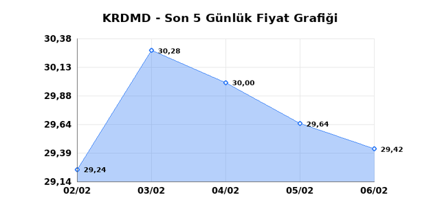 KARDEMIR (KRDMD) 09 Şubat Pazartesi 2026 G&uuml;nl&uuml;k Teknik Analiz 1