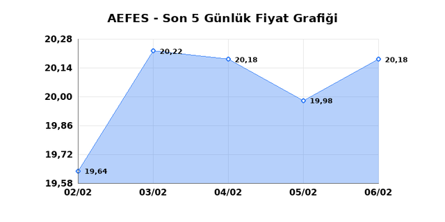 ANADOLU EFES (AEFES) 09 Şubat Pazartesi 2026 G&uuml;nl&uuml;k Teknik Analiz 1