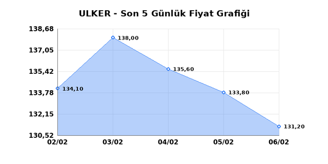 ULKER BISKUVI (ULKER) 09 Şubat Pazartesi 2026 G&uuml;nl&uuml;k Teknik Analiz 1
