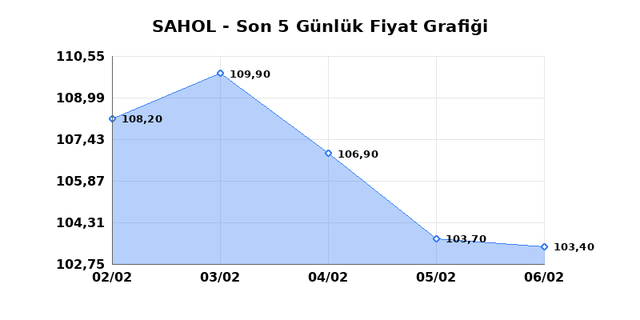 SABANCI HOLDİNG (SAHOL) 09 Şubat Pazartesi 2026 G&uuml;nl&uuml;k Teknik Analiz 1