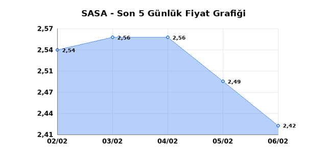 SASA POLYESTER (SASA) 09 Şubat Pazartesi 2026 G&uuml;nl&uuml;k Teknik Analiz 1