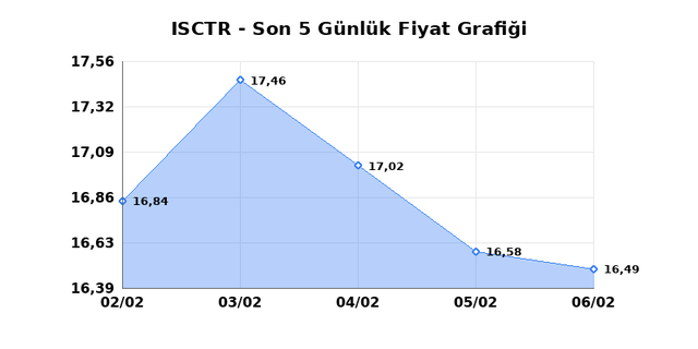 İŞ BANKASI (C) (ISCTR) 09 Şubat Pazartesi 2026 G&uuml;nl&uuml;k Teknik Analiz 1