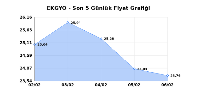 EMLAK KONUT GMYO (EKGYO) 09 Şubat Pazartesi 2026 G&uuml;nl&uuml;k Teknik Analiz 1