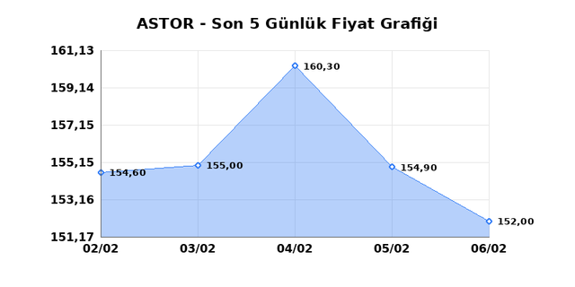 ASTOR ENERJI (ASTOR) 09 Şubat Pazartesi 2026 G&uuml;nl&uuml;k Teknik Analiz 1