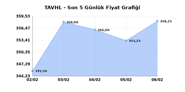 TAV HAVALIMANLARI (TAVHL) 09 Şubat Pazartesi 2026 G&uuml;nl&uuml;k Teknik Analiz 1