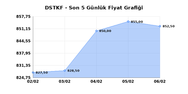 DESTEK FINANS FAKTORING (DSTKF) 09 Şubat Pazartesi 2026 G&uuml;nl&uuml;k Teknik Analiz 1