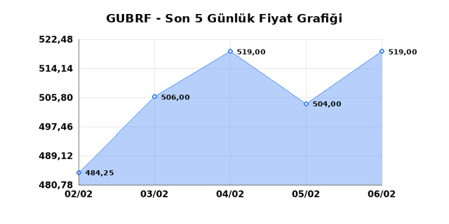 GUBRE FABRIK (GUBRF) 09 Şubat Pazartesi 2026 G&uuml;nl&uuml;k Teknik Analiz 1
