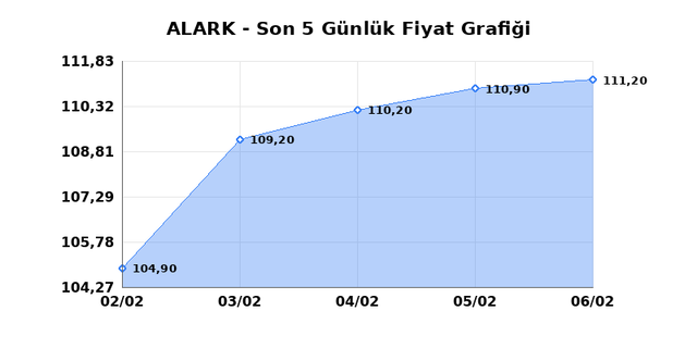 ALARKO HOLDING (ALARK) 09 Şubat Pazartesi 2026 G&uuml;nl&uuml;k Teknik Analiz 1
