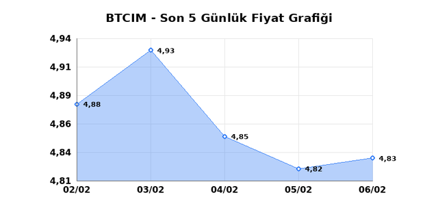 BATI CIMENTO (BTCIM) 09 Şubat Pazartesi 2026 G&uuml;nl&uuml;k Teknik Analiz 1