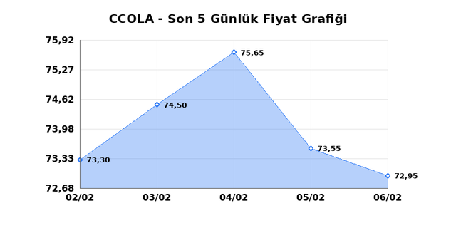 COCA COLA ICECEK (CCOLA) 09 Şubat Pazartesi 2026 G&uuml;nl&uuml;k Teknik Analiz 1