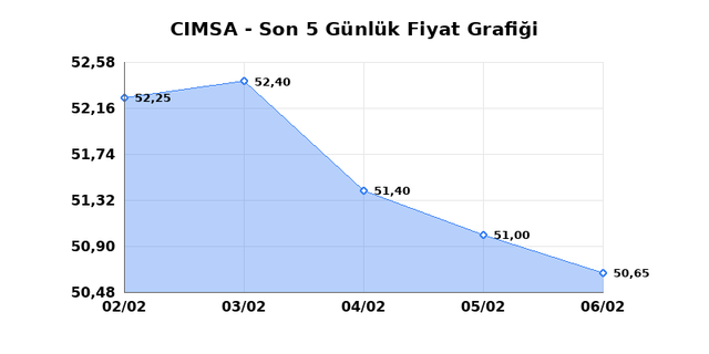 CIMSA (CIMSA) 09 Şubat Pazartesi 2026 Günlük Teknik Analiz 1