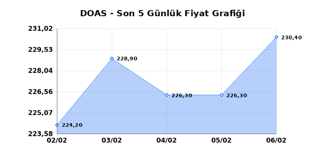 DOGUS OTOMOTIV (DOAS) 09 Şubat Pazartesi 2026 G&uuml;nl&uuml;k Teknik Analiz 1