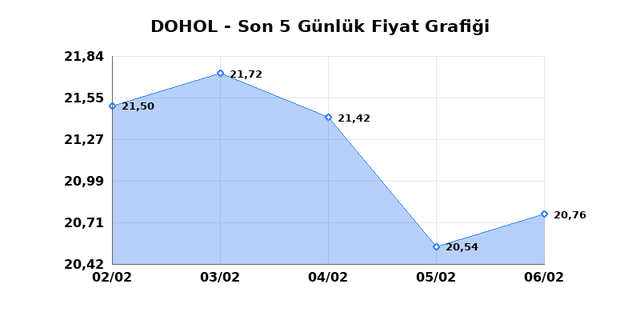 DOGAN HOLDING (DOHOL) 09 Şubat Pazartesi 2026 G&uuml;nl&uuml;k Teknik Analiz 1