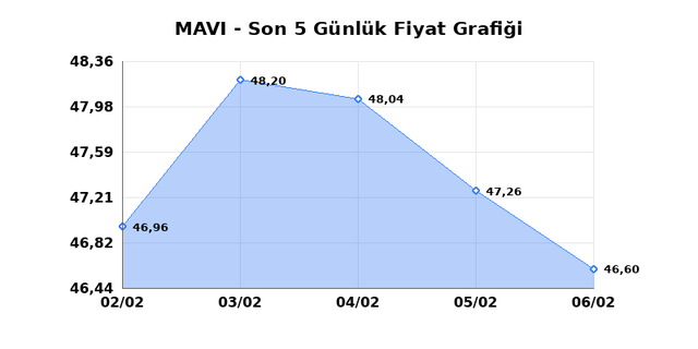 MAVI GIYIM (MAVI) 09 Şubat Pazartesi 2026 G&uuml;nl&uuml;k Teknik Analiz 1