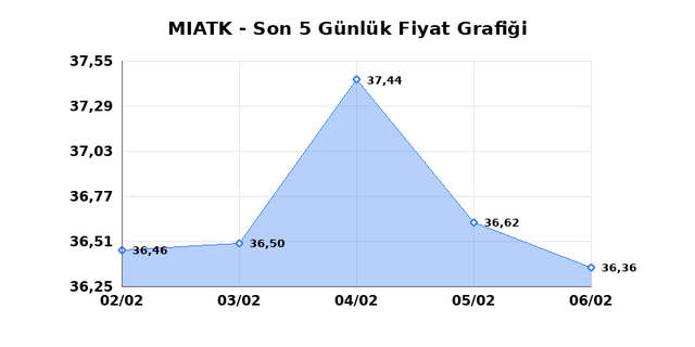 MIA TEKNOLOJI (MIATK) 09 Şubat Pazartesi 2026 G&uuml;nl&uuml;k Teknik Analiz 1