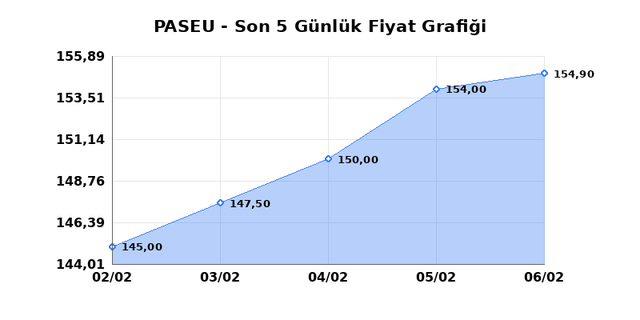 PASIFIK EURASIA LOJISTIK (PASEU) 09 Şubat Pazartesi 2026 G&uuml;nl&uuml;k Teknik Analiz 1