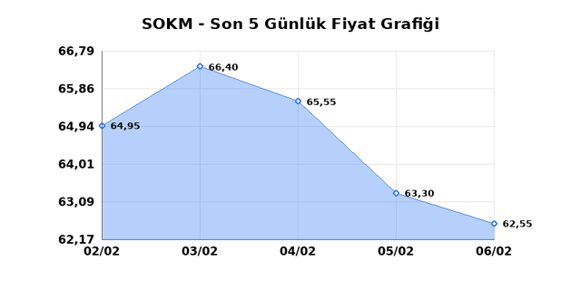 SOK MARKETLER TICARET (SOKM) 09 Şubat Pazartesi 2026 G&uuml;nl&uuml;k Teknik Analiz 1