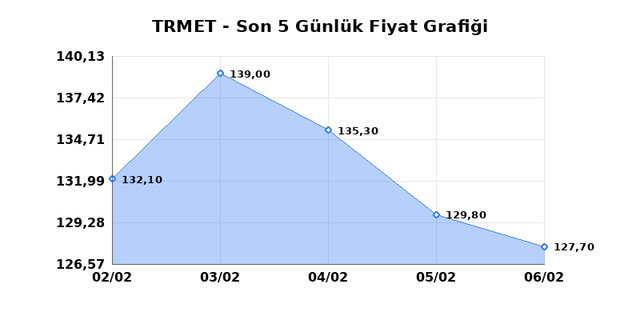 TR ANADOLU METAL MADENCILIK (TRMET) 09 Şubat Pazartesi 2026 G&uuml;nl&uuml;k Teknik Analiz 1