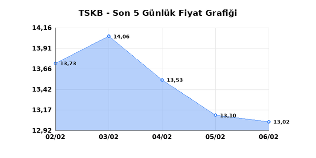 T.S.K.B. (TSKB) 09 Şubat Pazartesi 2026 G&uuml;nl&uuml;k Teknik Analiz 1
