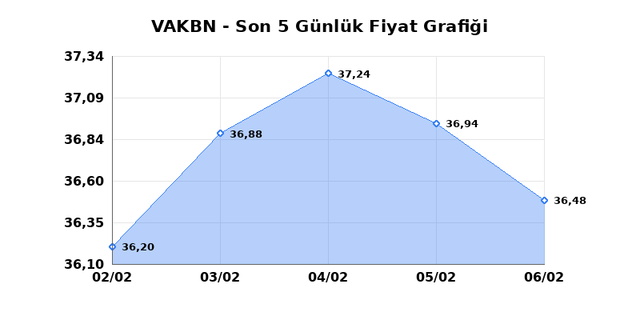 VAKIFLAR BANKASI (VAKBN) 09 Şubat Pazartesi 2026 G&uuml;nl&uuml;k Teknik Analiz 1