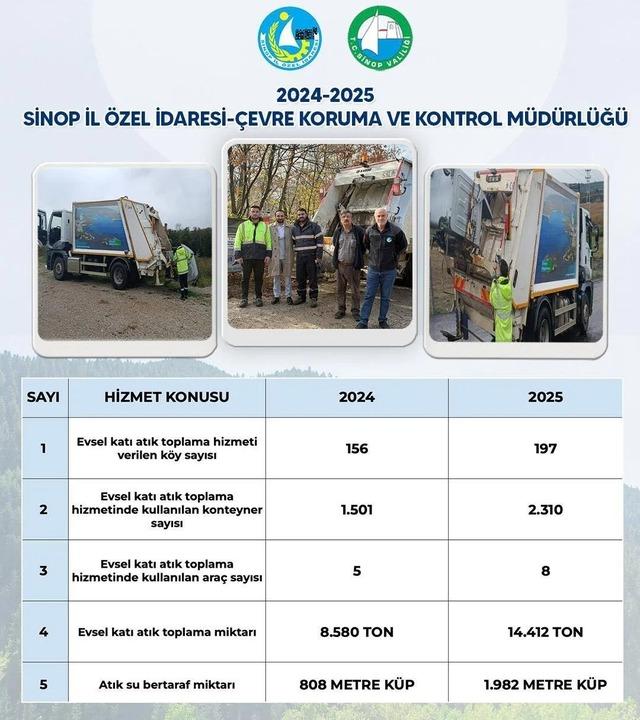 Sinop&rsquo;ta 14 bin 412 ton evsel katı atık toplandı 2