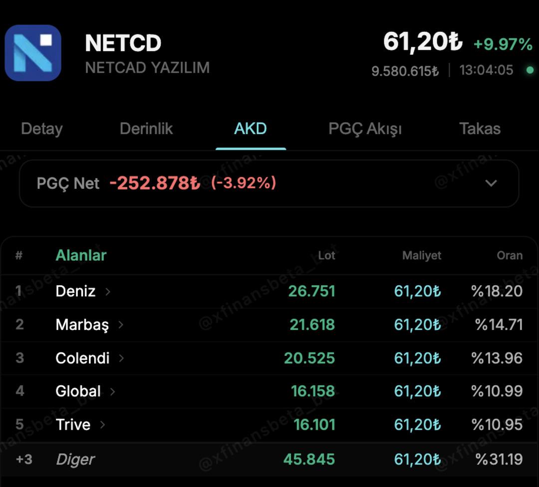 NETCD Tavan Serisine Devam Ediyor: İşte Bug&uuml;n&uuml;n Alıcıları 1