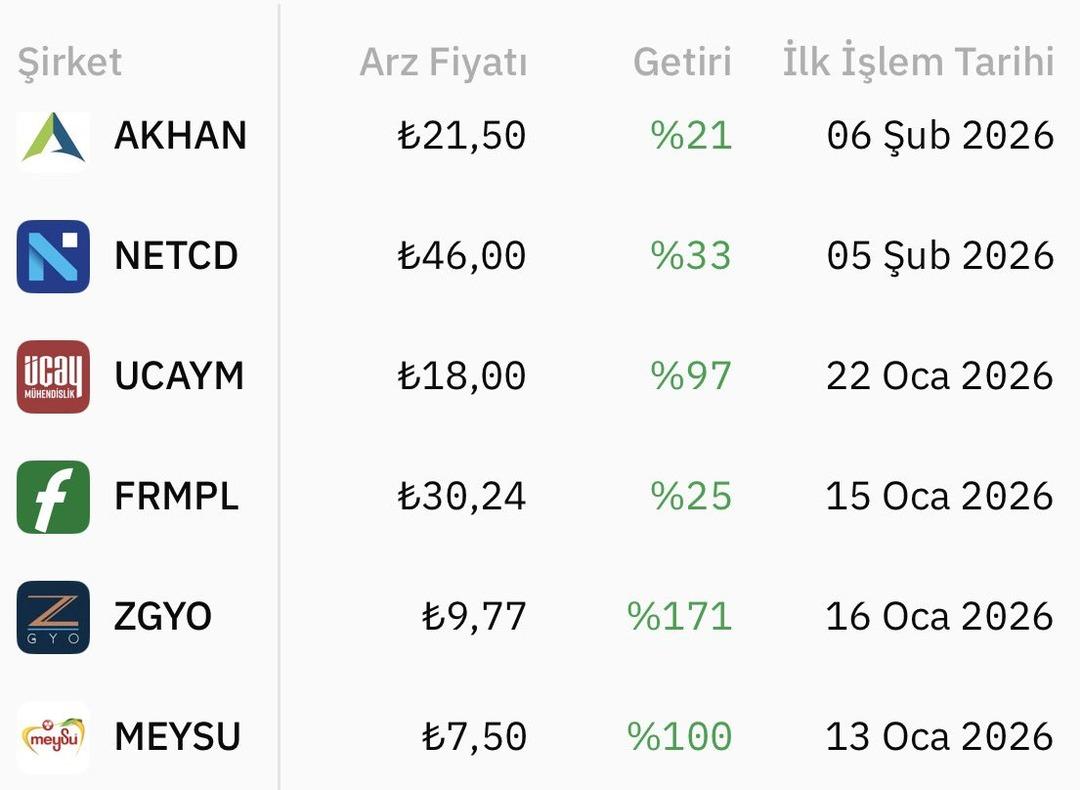2026 halka arz performans raporu: ZGYO ve MEYSU yatırımcısını ihya etti 2