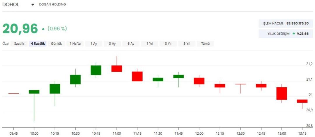 Doğan Holding d&ouml;rd&uuml;nc&uuml; &ccedil;eyrek bilan&ccedil;o tarihini duyurdu! DOHOL hissesi bug&uuml;n ne durumda? 2