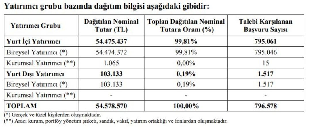 Best Brands halka arz sonu&ccedil;ları a&ccedil;ıklandı! Talep 2,1 katına ulaştı: Ka&ccedil; lot verdi? 1