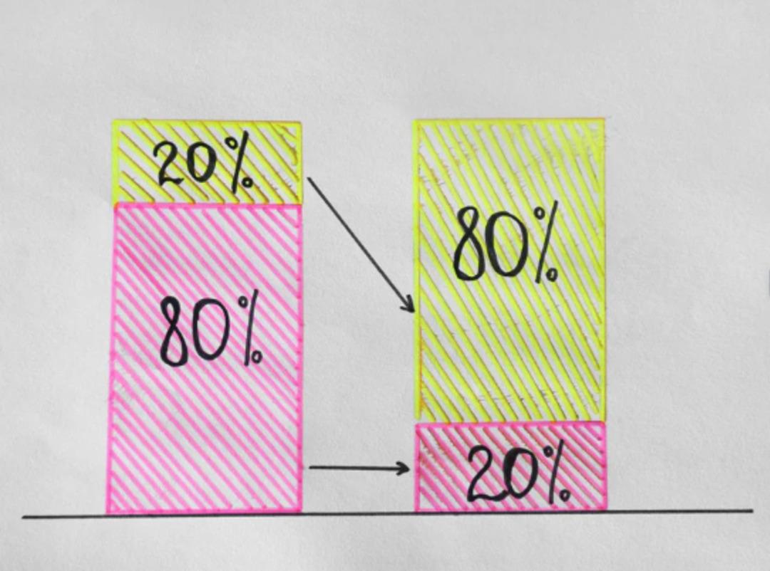 Pareto İlkesi (80/20 Kuralı) ile B&uuml;t&ccedil;eni Nasıl Daha İyi Y&ouml;netebilirsin? 1
