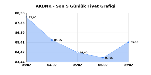 AKBANK (AKBNK) 10 Şubat Salı 2026 G&uuml;nl&uuml;k Teknik Analiz 1