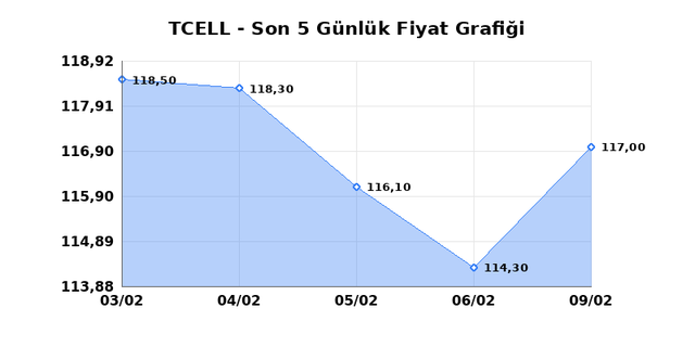 TURKCELL (TCELL) 10 Şubat Salı 2026 G&uuml;nl&uuml;k Teknik Analiz 1