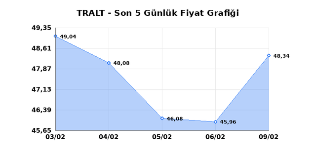 TURK ALTIN ISLETMELERI (TRALT) 10 Şubat Salı 2026 G&uuml;nl&uuml;k Teknik Analiz 1