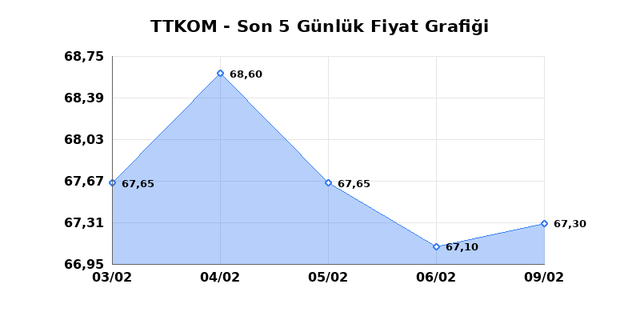 TURK TELEKOM (TTKOM) 10 Şubat Salı 2026 G&uuml;nl&uuml;k Teknik Analiz 1