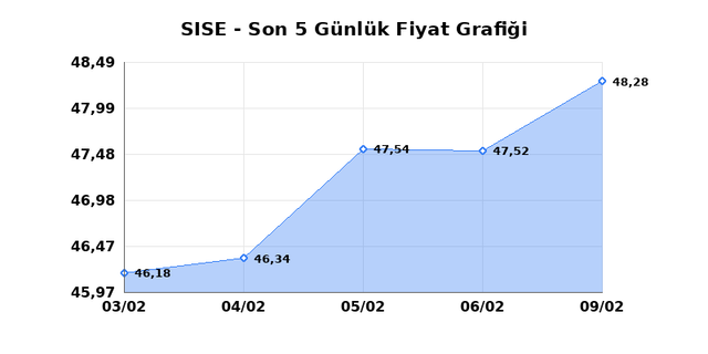 ŞİŞECAM (SISE) 10 Şubat Salı 2026 G&uuml;nl&uuml;k Teknik Analiz 1
