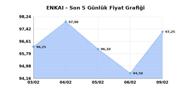 ENKA INSAAT (ENKAI) 10 Şubat Salı 2026 G&uuml;nl&uuml;k Teknik Analiz 1
