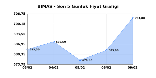 BİM BİRLEŞİK MAĞAZALAR (BIMAS) 10 Şubat Salı 2026 G&uuml;nl&uuml;k Teknik Analiz 1