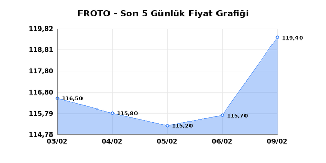 FORD OTOSAN (FROTO) 10 Şubat Salı 2026 G&uuml;nl&uuml;k Teknik Analiz 1