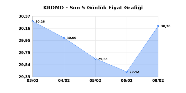 KARDEMIR (KRDMD) 10 Şubat Salı 2026 G&uuml;nl&uuml;k Teknik Analiz 1