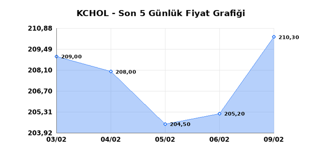 KOÇ HOLDİNG (KCHOL) 10 Şubat Salı 2026 Günlük Teknik Analiz 1