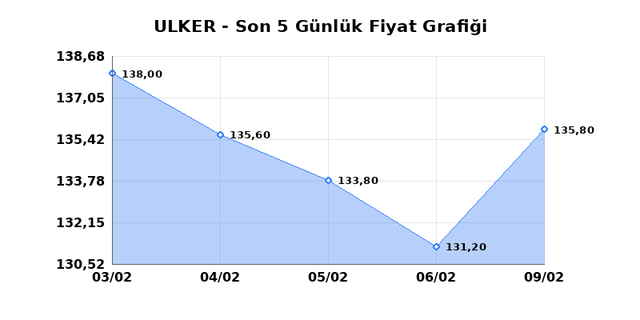 ULKER BISKUVI (ULKER) 10 Şubat Salı 2026 G&uuml;nl&uuml;k Teknik Analiz 1