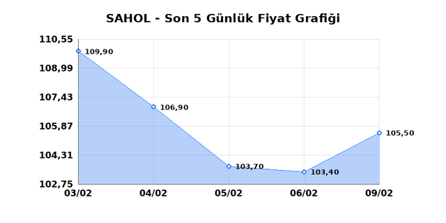 SABANCI HOLDİNG (SAHOL) 10 Şubat Salı 2026 G&uuml;nl&uuml;k Teknik Analiz 1