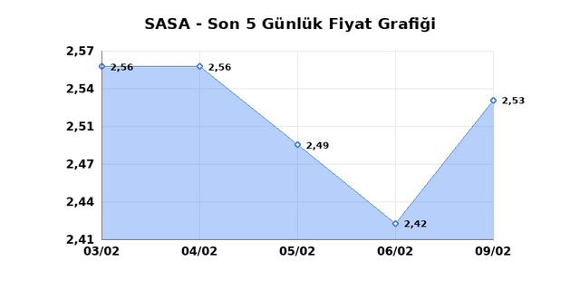 SASA POLYESTER (SASA) 10 Şubat Salı 2026 G&uuml;nl&uuml;k Teknik Analiz 1