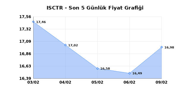 İŞ BANKASI (C) (ISCTR) 10 Şubat Salı 2026 G&uuml;nl&uuml;k Teknik Analiz 1