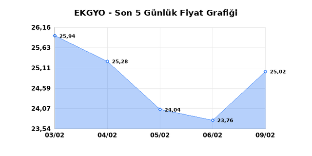 EMLAK KONUT GMYO (EKGYO) 10 Şubat Salı 2026 G&uuml;nl&uuml;k Teknik Analiz 1