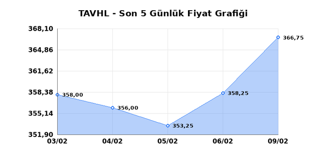 TAV HAVALIMANLARI (TAVHL) 10 Şubat Salı 2026 G&uuml;nl&uuml;k Teknik Analiz 1